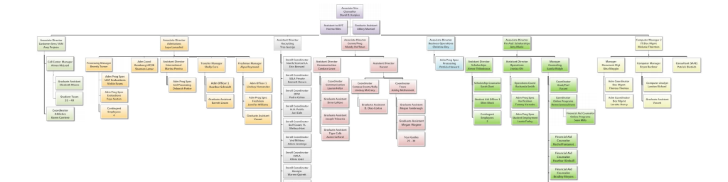 organizational chart visualization